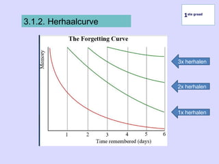 1ste graad
3.1.2. Herhaalcurve
1x herhalen
2x herhalen
3x herhalen
 