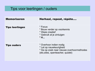 Memoriseren Herhaal, repeat, répète....
Tips leerlingen * Focus
* Bouw verder op voorkennis
* Wees creatief
* Gebruik al je zintuigen
* H...
Tips ouders * Overhoor indien nodig
* Let op nauwkeurigheid
* Ga op zoek naar nieuwe overhoormethodes
(elo,sites, openteacher, quizlet)
 
Tips voor leerlingen / ouders
 