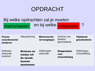 OPDRACHT
Bij welke opdrachten zal je moeten
memoriseren en bij welke toepassen ?
Franse
woordenschat
studeren
Atlasoefening Werkwoords-
vervoegingen
Schema van
lestekst
geschiedenis
Tijdsband
geschiedenis
Definities
wiskunde
studeren
Rivieren en
steden uit
de streek
kunnen
opsommen
Oefeningen
wiskunde
Stappenplan
voor
zinsontleding
Oefeningen
zinsontleding
memoriseren toepassen
 