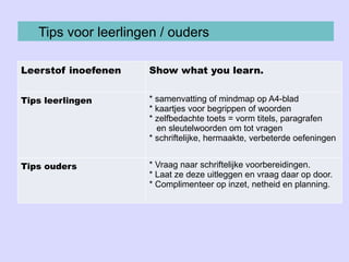 Leerstof inoefenen Show what you learn.
Tips leerlingen * samenvatting of mindmap op A4-blad
* kaartjes voor begrippen of woorden
* zelfbedachte toets = vorm titels, paragrafen
en sleutelwoorden om tot vragen
* schriftelijke, hermaakte, verbeterde oefeningen
Tips ouders * Vraag naar schriftelijke voorbereidingen.
* Laat ze deze uitleggen en vraag daar op door.
* Complimenteer op inzet, netheid en planning.
Tips voor leerlingen / ouders
 