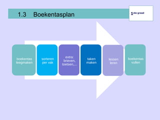 Inhoud1.3 Boekentasplan 1ste graad
1ste graad
boekentas
leegmaken
sorteren
per vak
extra:
brieven,
toetsen,...
taken
maken
lessen
leren
boekentas
vullen
 
