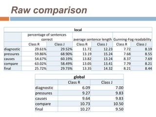 Raw comparison
                                        local
             percentage of sentences
                     correct            average sentence length Gunning-Fog readability
             Class R         Class J      Class R     Class J    Class R     Class J
diagnostic       29.61%          29.52%       11.72       12.23       7.72         8.19
pressures        59.86%          68.90%       13.19       15.24       7.68         8.55
causes           54.67%          60.19%       13.82       13.24       8.37         7.69
compare          63.02%          58.49%       13.05       13.41       7.79         8.21
final            25.72%          29.73%       13.35       14.32       8.21         8.44

                                        global
                                     Class R            Class J
                 diagnostic                  6.09                  7.00
                 pressures                   9.27                  9.83
                 causes                      9.64                  9.83
                 compare                    10.73                 10.50
                 final                      10.27                  9.50
 