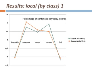 Results: local (by class) 1
1.5

                    Percentage of sentences correct (Z-score)
  1




0.5



                                                                Class R (local first)
  0
                                                                Class J (global first)
       diagnostic   pressures   causes    compare     final



-0.5




 -1




-1.5
 