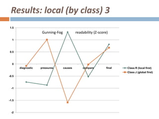 Results: local (by class) 3
1.5
                     Gunning-Fog            readability (Z-score)
  1



0.5



  0
       diagnostic   pressures      causes       compare         final   Class R (local first)
                                                                        Class J (global first)
-0.5



 -1



-1.5



 -2
 