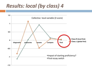 Results: local (by class) 4
1.5
                            Collective local variable (Z-score)

  1




0.5



                                                                       Class R (local first)
  0
                                                                       Class J (global first)
       diagnostic   pressures    causes      compare       final


-0.5




 -1
                                             •Impact of starting proficiency?
                                             •Final essay switch

-1.5
 