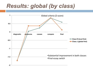 Results: global (by class)
  1                                 Global criteria (Z-score)


0.5




  0
       diagnostic   pressures   causes     compare       final


                                                                    Class R (local first)
-0.5
                                                                    Class J (global first)



 -1




-1.5
                                           •Substantial improvement in both classes
                                           •Final essay switch

 -2
 