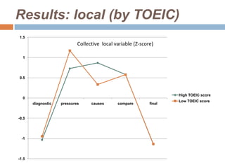 Results: local (by TOEIC)
1.5
                            Collective local variable (Z-score)

  1




0.5



                                                                     High TOEIC score
  0
                                                                     Low TOEIC score
       diagnostic   pressures     causes      compare        final


-0.5




 -1




-1.5
 