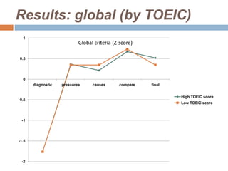 Results: global (by TOEIC)
  1
                            Global criteria (Z-score)

0.5




  0
       diagnostic   pressures     causes      compare   final


                                                                High TOEIC score
-0.5
                                                                Low TOEIC score



 -1




-1.5




 -2
 