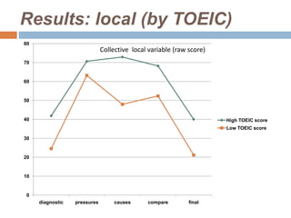 Results: local (by TOEIC)
80
                              Collective local variable (raw score)
70


60


50


40                                                                    High TOEIC score
                                                                      Low TOEIC score

30


20


10


 0
     diagnostic   pressures       causes      compare        final
 