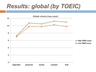 Results: global (by TOEIC)
                              Global criteria (raw score)
12



10



 8



 6                                                                  High TOEIC score
                                                                    Low TOEIC score

 4



 2



 0
     diagnostic   pressures         causes       compare    final
 