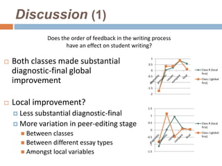 Discussion (1)
              Does the order of feedback in the writing process
                     have an effect on student writing?

   Both classes made substantial                       1
                                                      0.5

    diagnostic-final global                             0
                                                     -0.5
                                                                  Class R (local
                                                                  first)

    improvement                                        -1
                                                                  Class J (global
                                                                  first)
                                                     -1.5
                                                       -2


   Local improvement?
                                                      1.5

     Less
         substantial diagnostic-final                  1


     More variation in peer-editing stage            0.5         Class R (local
                                                                  first)
                                                       0
       Between classes                              -0.5
                                                                  Class J (global
                                                                  first)

       Between different essay types                  -1

       Amongst local variables                      -1.5
 