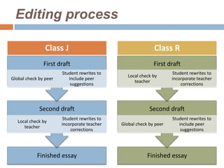 Editing process

                Class J                                     Class R
               First draft                                  First draft
                       Student rewrites to                          Student rewrites to
                                                Local check by
Global check by peer      include peer                              incorporate teacher
                                                   teacher
                           suggestions                                  corrections




             Second draft                                 Second draft
                       Student rewrites to                          Student rewrites to
   Local check by
                       incorporate teacher   Global check by peer      include peer
      teacher
                           corrections                                  suggestions




            Finished essay                               Finished essay
 