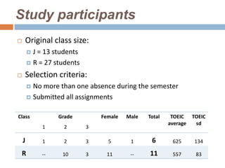Study participants
   Original class size:
         J = 13 students
         R = 27 students

   Selection criteria:
         No more than one absence during the semester
         Submitted all assignments


Class             Grade         Female   Male   Total    TOEIC    TOEIC
                                                        average    sd
             1      2       3

    J        1      2       3     5       1      6       625      134

 R           --    10       3    11       --    11       557       83
 