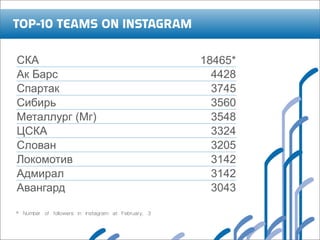 SKA
Ak Bars
Spartak
Sibir
Metallurg Mg
CSKA
Slovan
Lokomotiv
Admiral
Avangard
* Number of followers on Instagram on Februa...