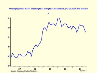WAAR Unemployment Rate, Washington-Arlington-Alexandria, DC-VA-MD-WV MetDiv % WAAR.EMF  (EMPLR)  WAAR  10512-11011 