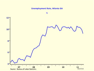 ATLR Unemployment Rate, Atlanta GA % ATLR.EMF  (EMPLR)  ATLR  10512-11011 