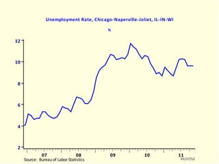 CHIR Unemployment Rate, Chicago-Naperville-Joliet, IL-IN-WI % CHIR.EMF  (EMPLR)  CHIR  10512-11011 