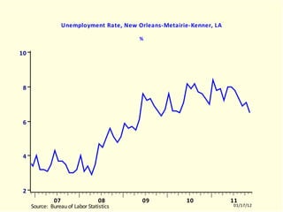 NORR Unemployment Rate, New Orleans-Metairie-Kenner, LA % NORR.EMF  (EMPLR)  NORR  10512-11011 