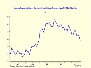 BCQR Unemployment Rate, Boston-Cambridge-Quincy, MA NECTA Division % BCQR.EMF  (EMPLR)  BCQR  10512-11011 