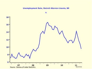 DWLR Unemployment Rate, Detroit-Warren-Livonia, MI % DWLR.EMF  (EMPLR)  DWLR  10512-11011 