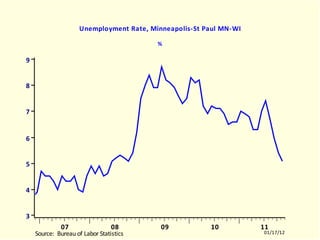MSPR Unemployment Rate, Minneapolis-St Paul MN-WI % MSPR.EMF  (EMPLR)  MSPR  10512-11011 