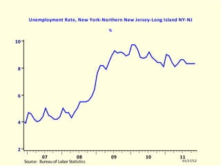 NYLR Unemployment Rate, New York-Northern New Jersey-Long Island NY-NJ % NYLR.EMF  (EMPLR)  NYLR  10512-11011 