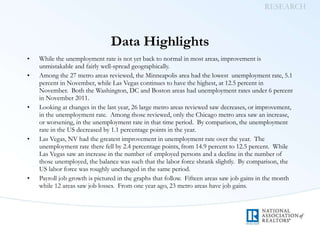 Data Highlights While the unemployment rate is not yet back to normal in most areas, improvement is unmistakable and fairly well-spread geographically. Among the 27 metro areas reviewed, the Minneapolis area had the lowest  unemployment rate, 5.1 percent in November, while Las Vegas continues to have the highest, at 12.5 percent in November.  Both the Washington, DC and Boston areas had unemployment rates under 6 percent in November 2011. Looking at changes in the last year, 26 large metro areas reviewed saw decreases, or improvement, in the unemployment rate.  Among those reviewed, only the Chicago metro area saw an increase, or worsening, in the unemployment rate in that time period.  By comparison, the unemployment rate in the US decreased by 1.1 percentage points in the year. Las Vegas, NV had the greatest improvement in unemployment rate over the year.  The unemployment rate there fell by 2.4 percentage points, from 14.9 percent to 12.5 percent.  While Las Vegas saw an increase in the number of employed persons and a decline in the number of those unemployed, the balance was such that the labor force shrank slightly.  By comparison, the US labor force was roughly unchanged in the same period. Payroll job growth is pictured in the graphs that follow.  Fifteen areas saw job gains in the month while 12 areas saw job losses.  From one year ago, 23 metro areas have job gains. 