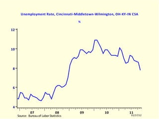 CMWR Unemployment Rate, Cincinnati-Middletown-Wilmington, OH-KY-IN CSA % CMWR.EMF  (EMPLR)  CMWR  10512-11011 