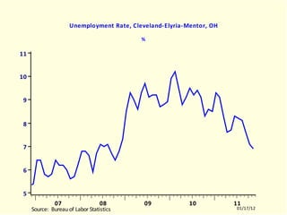 CVLR Unemployment Rate, Cleveland-Elyria-Mentor, OH % CVLR.EMF  (EMPLR)  CVLR  10512-11011 