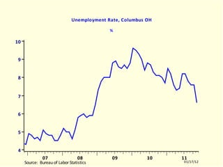 COLR Unemployment Rate, Columbus OH % COLR.EMF  (EMPLR)  COLR  10512-11011 