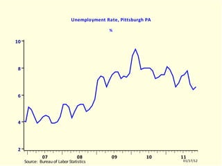 PITR Unemployment Rate, Pittsburgh PA % PITR.EMF  (EMPLR)  PITR  10512-11011 
