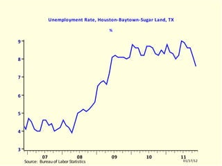 HTNR Unemployment Rate, Houston-Baytown-Sugar Land, TX % HTNR.EMF  (EMPLR)  HTNR  10512-11011 