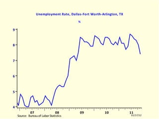 DFWR Unemployment Rate, Dallas-Fort Worth-Arlington, TX % DFWR.EMF  (EMPLR)  DFWR  10512-11011 