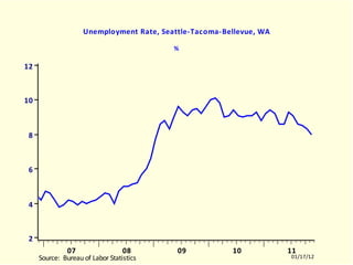 STWR Unemployment Rate, Seattle-Tacoma-Bellevue, WA % STWR.EMF  (EMPLR)  STWR  10512-11011 