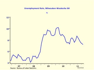 MWKR Unemployment Rate, Milwaukee-Waukesha WI % MWKR.EMF  (EMPLR)  MWKR  10512-11011 