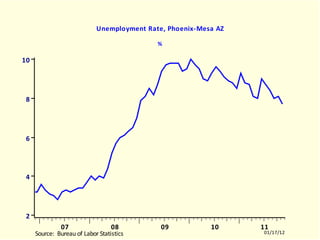 PHXR Unemployment Rate, Phoenix-Mesa AZ % PHXR.EMF  (EMPLR)  PHXR  10512-11011 