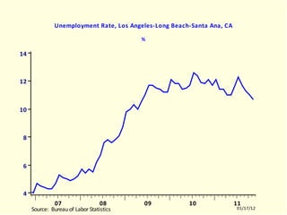 LASR Unemployment Rate, Los Angeles-Long Beach-Santa Ana, CA % LASR.EMF  (EMPLR)  LASR  10512-11011 