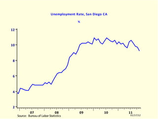 SDIR Unemployment Rate, San Diego CA % SDIR.EMF  (EMPLR)  SDIR  10512-11011 