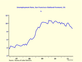 SFCR Unemployment Rate, San Francisco-Oakland-Fremont, CA % SFCR.EMF  (EMPLR)  SFCR  10512-11011 