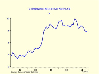 DNVR Unemployment Rate, Denver-Aurora, CO % DNVR.EMF  (EMPLR)  DNVR  10512-11011 