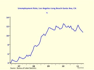 Metro Area Unemployment Data: January 2012