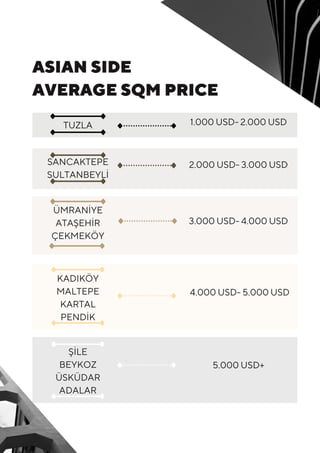 ASIAN SIDE
AVERAGE SQM PRICE
ÜMRANİYE
ATAŞEHİR
ÇEKMEKÖY
KADIKÖY
MALTEPE
KARTAL
PENDİK
ŞİLE
BEYKOZ
ÜSKÜDAR
ADALAR
TUZLA
SANCAKTEPE
SULTANBEYLİ
1.000 USD- 2.000 USD
2.000 USD- 3.000 USD
3.000 USD- 4.000 USD
4.000 USD- 5.000 USD
5.000 USD+
 
