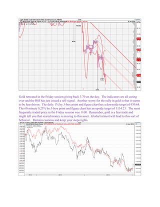 Gold retreated in the Friday session giving back 3.70 on the day. The indicators are all curing
over and the RSI has just issued a sell-signal. Another worry for the rally in gold is that it seems
to be fear driven. The daily 1% by 3-box point and figure chart has a downside target of 930.64.
The 60 minute 0.25% by 3-box point and figure chart has an upside target of 1134.23. The most
frequently traded price in the Friday session was 1100. Remember, gold is a fear trade and
might tell you that scared money is moving to this asset. Global turmoil will lead to this sort of
behavior. Remain cautious and keep your stops tights.
 