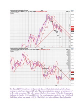 The Russell 2000 closed lower for the seventh day. All the indicators that we follow herein
continue to point lower at oversold levels. The stochastic indicator seems to be losing some of
its downside momentum. This index removed the lows from August 2015 and is threatening to
challenge the October 2014 low of 1038.60. The most frequently traded price was 1066.25 and
the highest volume was seen at 1053.75. The 11 by 3-box point and figure chart looks awful.
 