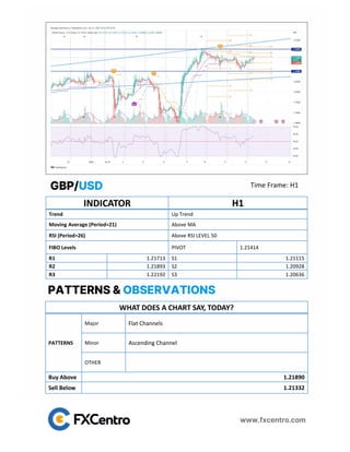 INDICATOR H1
Trend Up Trend
Moving Average (Period=21) Above MA
RSI (Period=26) Above RSI LEVEL 50
FIBO Levels PIVOT 1.21414
R1 1.21713 S1 1.21115
R2 1.21893 S2 1.20928
R3 1.22192 S3 1.20636
Time Frame: H1
GBP/USD
PATTERNS & OBSERVATIONS
WHAT DOES A CHART SAY, TODAY?
PATTERNS
Major Flat Channels
Minor Ascending Channel
OTHER
Buy Above 1.21890
Sell Below 1.21332
 