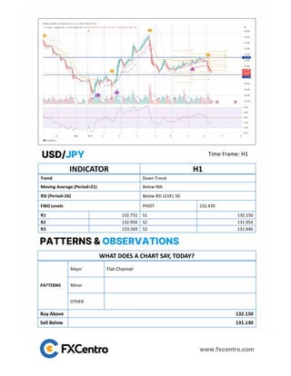 INDICATOR H1
Trend Down Trend
Moving Average (Period=21) Below MA
RSI (Period=26) Below RSI LEVEL 50
FIBO Levels PIVOT 132.470
R1 132.751 S1 132.150
R2 132.950 S2 131.954
R3 133.269 S3 131.646
Time Frame: H1
USD/JPY
PATTERNS & OBSERVATIONS
WHAT DOES A CHART SAY, TODAY?
PATTERNS
Major Flat Channel
Minor
OTHER
Buy Above 132.150
Sell Below 131.130
 