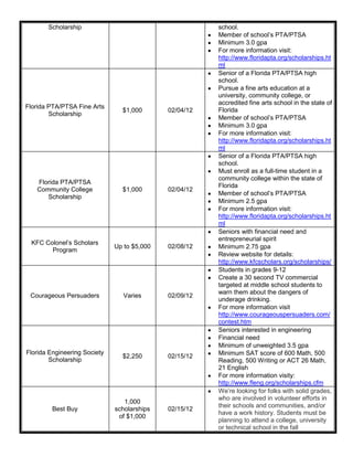 Scholarship                                      school.
                                                        Member of school’s PTA/PTSA
                                                        Minimum 3.0 gpa
                                                        For more information visit:
                                                        http://www.floridapta.org/scholarships.ht
                                                        ml
                                                        Senior of a Florida PTA/PTSA high
                                                        school.
                                                        Pursue a fine arts education at a
                                                        university, community college, or
                                                        accredited fine arts school in the state of
Florida PTA/PTSA Fine Arts
                                $1,000       02/04/12   Florida
        Scholarship
                                                        Member of school’s PTA/PTSA
                                                        Minimum 3.0 gpa
                                                        For more information visit:
                                                        http://www.floridapta.org/scholarships.ht
                                                        ml
                                                        Senior of a Florida PTA/PTSA high
                                                        school.
                                                        Must enroll as a full-time student in a
                                                        community college within the state of
   Florida PTA/PTSA
                                                        Florida
   Community College            $1,000       02/04/12
                                                        Member of school’s PTA/PTSA
      Scholarship
                                                        Minimum 2.5 gpa
                                                        For more information visit:
                                                        http://www.floridapta.org/scholarships.ht
                                                        ml
                                                        Seniors with financial need and
                                                        entrepreneurial spirit
 KFC Colonel’s Scholars
                              Up to $5,000   02/08/12   Minimum 2.75 gpa
       Program
                                                        Review website for details:
                                                        http://www.kfcscholars.org/scholarships/
                                                        Students in grades 9-12
                                                        Create a 30 second TV commercial
                                                        targeted at middle school students to
                                                        warn them about the dangers of
 Courageous Persuaders           Varies      02/09/12
                                                        underage drinking.
                                                        For more information visit
                                                        http://www.courageouspersuaders.com/
                                                        contest.htm
                                                        Seniors interested in engineering
                                                        Financial need
                                                        Minimum of unweighted 3.5 gpa
Florida Engineering Society                             Minimum SAT score of 600 Math, 500
                                $2,250       02/15/12
        Scholarship                                     Reading, 500 Writing or ACT 26 Math,
                                                        21 English
                                                        For more information visity:
                                                        http://www.fleng.org/scholarships.cfm
                                                        We’re looking for folks with solid grades,
                                                        who are involved in volunteer efforts in
                                 1,000
                                                        their schools and communities, and/or
         Best Buy             scholarships   02/15/12
                                                        have a work history. Students must be
                               of $1,000
                                                        planning to attend a college, university
                                                        or technical school in the fall
 