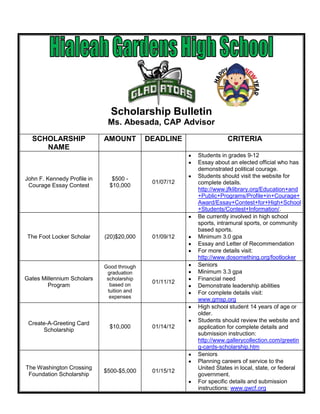 Scholarship Bulletin
                              Ms. Abesada, CAP Advisor
  SCHOLARSHIP                AMOUNT         DEADLINE               CRITERIA
     NAME
                                                        Students in grades 9-12
                                                        Essay about an elected official who has
                                                        demonstrated political courage.
John F. Kennedy Profile in      $500 -                  Students should visit the website for
                                             01/07/12   complete details.
 Courage Essay Contest         $10,000
                                                        http://www.jfklibrary.org/Education+and
                                                        +Public+Programs/Profile+in+Courage+
                                                        Award/Essay+Contest+for+High+School
                                                        +Students/Contest+Information/.
                                                        Be currently involved in high school
                                                        sports, intramural sports, or community
                                                        based sports.
The Foot Locker Scholar      (20)$20,000     01/09/12   Minimum 3.0 gpa
                                                        Essay and Letter of Recommendation
                                                        For more details visit:
                                                        http://www.dosomething.org/footlocker
                             Good through               Seniors
                              graduation                Minimum 3.3 gpa
Gates Millennium Scholars     scholarship               Financial need
                               based on
                                             01/11/12
        Program                                         Demonstrate leadership abilities
                              tuition and               For complete details visit:
                               expenses
                                                        www.gmsp.org
                                                        High school student 14 years of age or
                                                        older.
                                                        Students should review the website and
 Create-A-Greeting Card
                               $10,000       01/14/12   application for complete details and
      Scholarship
                                                        submission instruction:
                                                        http://www.gallerycollection.com/greetin
                                                        g-cards-scholarship.htm
                                                        Seniors
                                                        Planning careers of service to the
The Washington Crossing                                 United States in local, state, or federal
                             $500-$5,000     01/15/12
 Foundation Scholarship                                 government.
                                                        For specific details and submission
                                                        instructions: www.gwcf.org
 