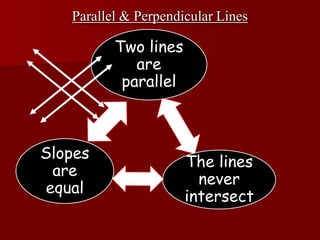 Parallel & Perpendicular Lines

          Two lines
             are
           parallel



Slopes
                      The lines
 are
                        never
equal
                      intersect
 