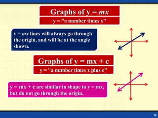 10
Graphs of y = mx
y = "a number times x"
y = mx lines will always go through
the origin, and will be at the angle
shown.
Graphs of y = mx + c
y = "a number times x plus c"
y = mx + c are similar in shape to y = mx,
but do not go through the origin.
 